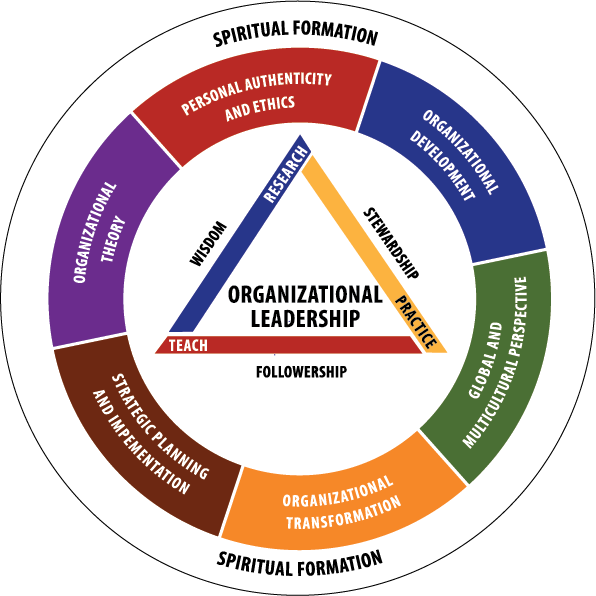 best phd programs in organizational leadership